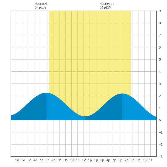 Goodwin Neck tide chart for Thursday, April 22, 2021