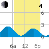Goodwin Neck tide chart for Sunday, April 4, 2021