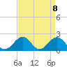 Goodwin Neck tide chart for Thursday, April 8, 2021
