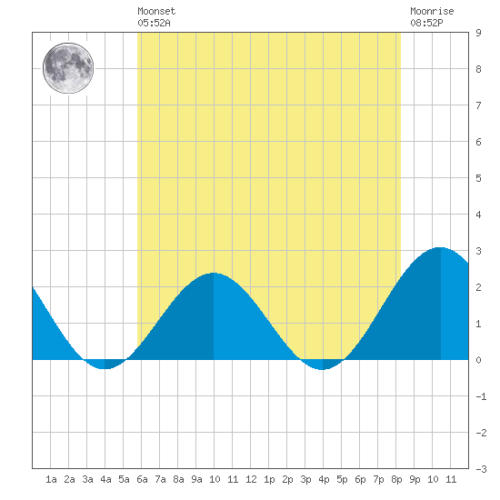 Goodwin Neck tide chart for Wednesday, May 26, 2021