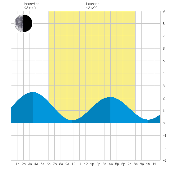 Goodwin Neck tide chart for Monday, May 3, 2021