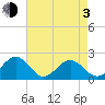 Goodwin Neck tide chart for Monday, May 3, 2021