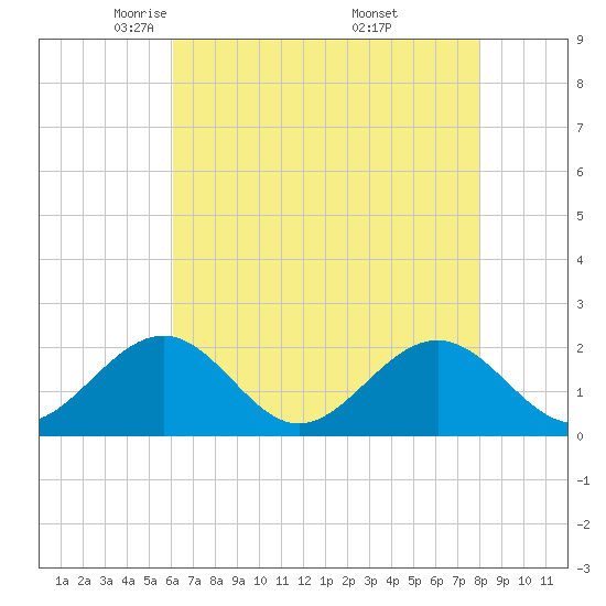 Goodwin Neck tide chart for Wednesday, May 5, 2021