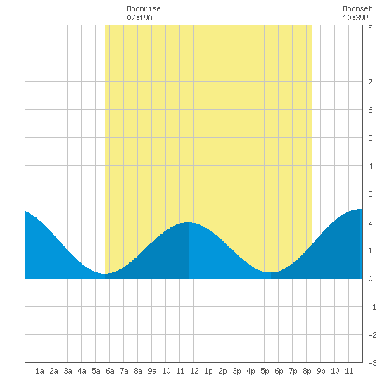 Goodwin Neck tide chart for Saturday, June 12, 2021