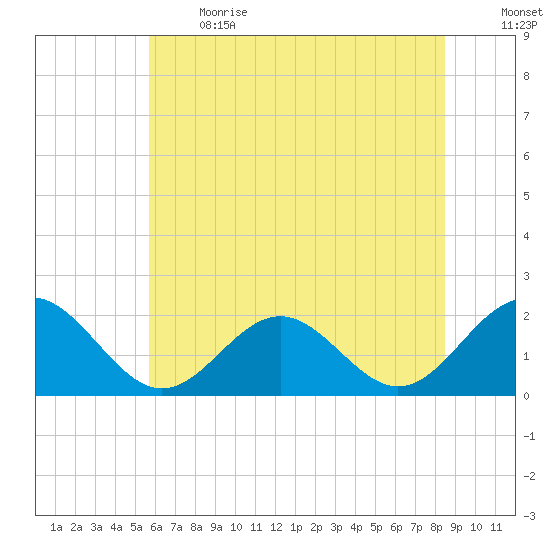 Goodwin Neck tide chart for Sunday, June 13, 2021