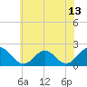 Goodwin Neck tide chart for Sunday, June 13, 2021