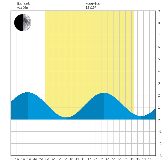 Goodwin Neck tide chart for Thursday, June 17, 2021