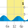 Goodwin Neck tide chart for Tuesday, June 1, 2021