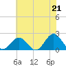 Goodwin Neck tide chart for Monday, June 21, 2021