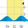 Goodwin Neck tide chart for Friday, June 4, 2021