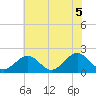 Goodwin Neck tide chart for Saturday, June 5, 2021