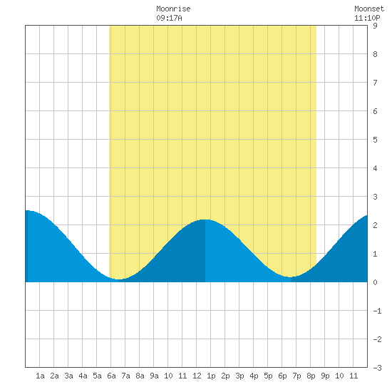 Goodwin Neck tide chart for Tuesday, July 13, 2021