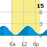 Goodwin Neck tide chart for Thursday, July 15, 2021