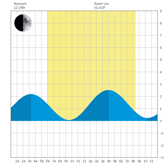 Goodwin Neck tide chart for Saturday, July 17, 2021