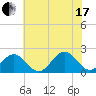 Goodwin Neck tide chart for Saturday, July 17, 2021