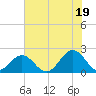 Goodwin Neck tide chart for Monday, July 19, 2021