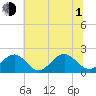 Goodwin Neck tide chart for Thursday, July 1, 2021