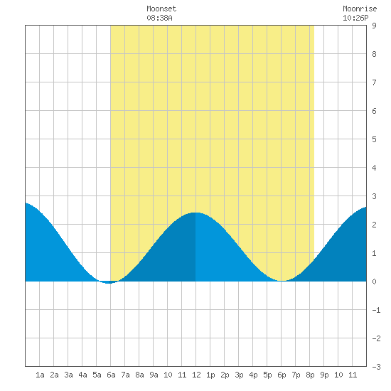 Goodwin Neck tide chart for Monday, July 26, 2021