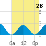 Goodwin Neck tide chart for Monday, July 26, 2021
