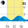 Goodwin Neck tide chart for Saturday, July 31, 2021