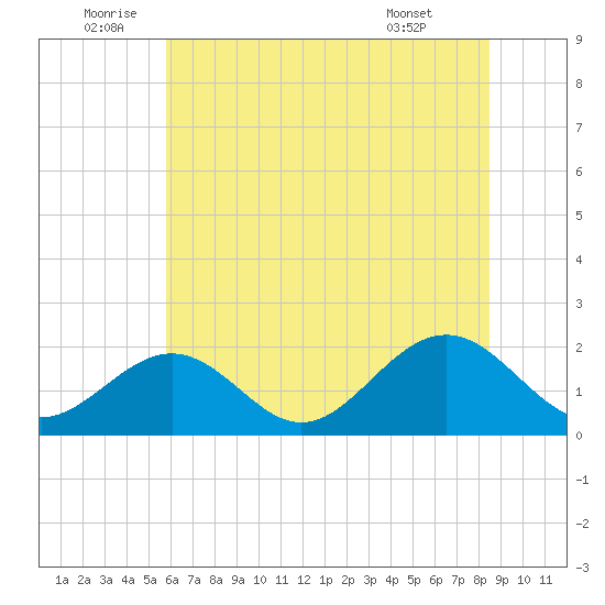 Goodwin Neck tide chart for Sunday, July 4, 2021