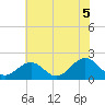 Goodwin Neck tide chart for Monday, July 5, 2021