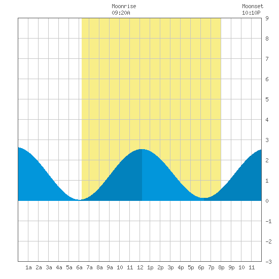 Goodwin Neck tide chart for Wednesday, August 11, 2021
