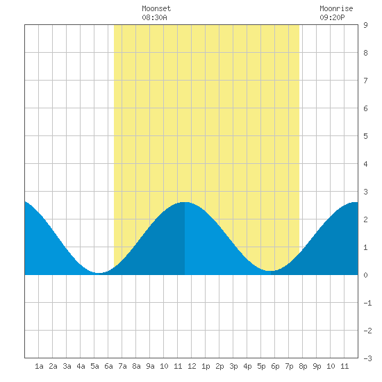 Goodwin Neck tide chart for Tuesday, August 24, 2021