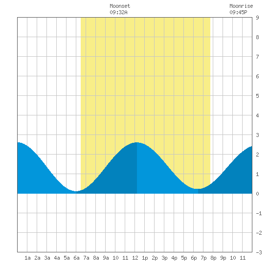 Goodwin Neck tide chart for Wednesday, August 25, 2021