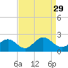 Goodwin Neck tide chart for Sunday, August 29, 2021