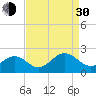 Goodwin Neck tide chart for Monday, August 30, 2021