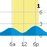 Goodwin Neck tide chart for Wednesday, September 1, 2021