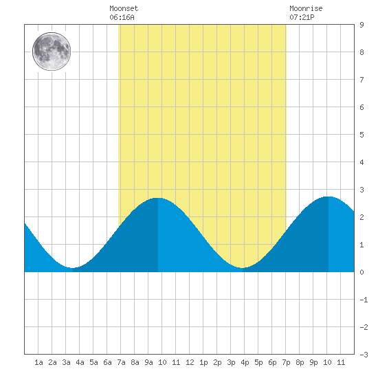 Goodwin Neck tide chart for Monday, September 20, 2021