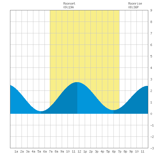 Goodwin Neck tide chart for Thursday, September 23, 2021