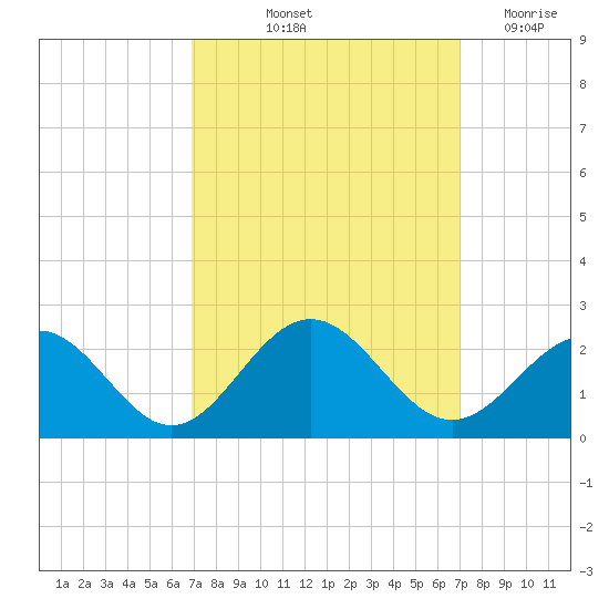 Goodwin Neck tide chart for Friday, September 24, 2021