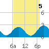 Goodwin Neck tide chart for Sunday, September 5, 2021