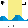 Goodwin Neck tide chart for Tuesday, October 12, 2021