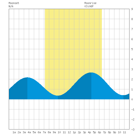 Goodwin Neck tide chart for Wednesday, October 13, 2021