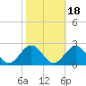 Goodwin Neck tide chart for Monday, October 18, 2021