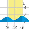 Goodwin Neck tide chart for Friday, October 1, 2021