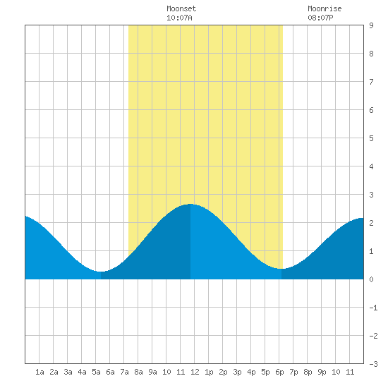 Goodwin Neck tide chart for Saturday, October 23, 2021