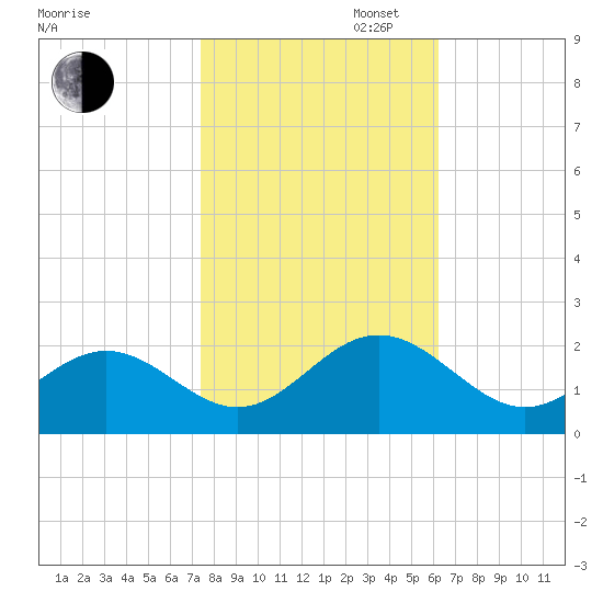 Goodwin Neck tide chart for Thursday, October 28, 2021