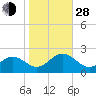 Goodwin Neck tide chart for Thursday, October 28, 2021