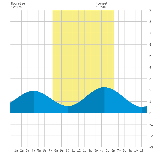 Goodwin Neck tide chart for Friday, October 29, 2021