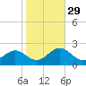 Goodwin Neck tide chart for Friday, October 29, 2021