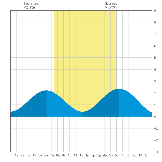 Goodwin Neck tide chart for Sunday, October 31, 2021