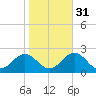 Goodwin Neck tide chart for Sunday, October 31, 2021
