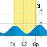 Goodwin Neck tide chart for Sunday, October 3, 2021