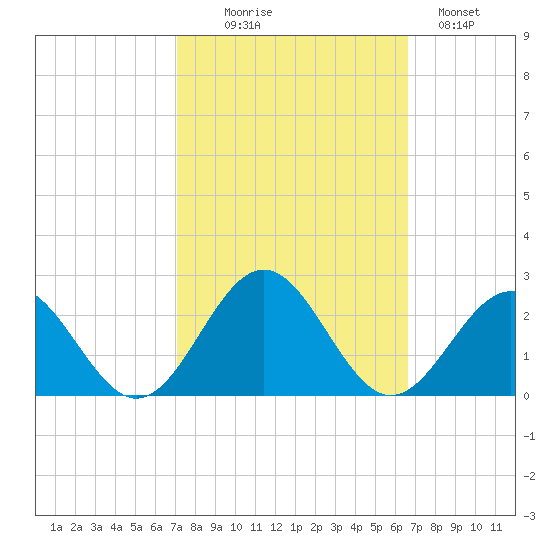 Goodwin Neck tide chart for Friday, October 8, 2021