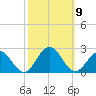 Goodwin Neck tide chart for Saturday, October 9, 2021